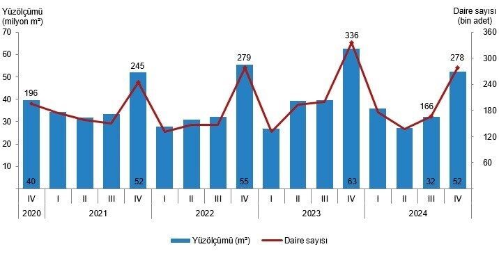 TÜİK, Eskişehir’de 2024’ün 4’üncü çeyreğinde yapı ruhsatı ve kullanma izin belgesi verilen daire sayısını açıkladı. Türkiye İstatistik Kurumu (TÜİK), Eskişehir'de 2024'ün dördüncü çeyreğinde 3,193 daire