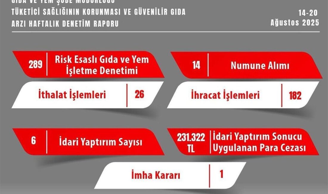 Eskişehir İl Tarım ve Orman Müdürlüğü, Ağustos ayındaki denetimlerinde, tüketici